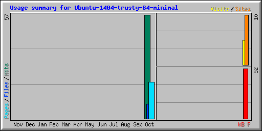 Usage summary for Ubuntu-1404-trusty-64-minimal